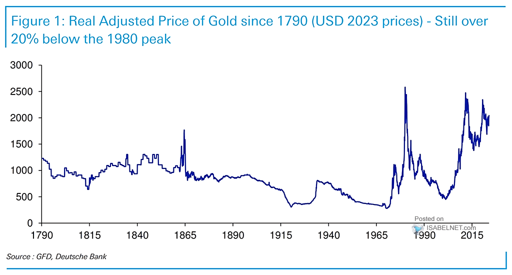 Real Adjusted Price of Gold