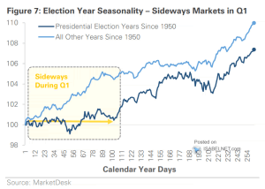 S&P 500 – Election Year Seasonality – ISABELNET