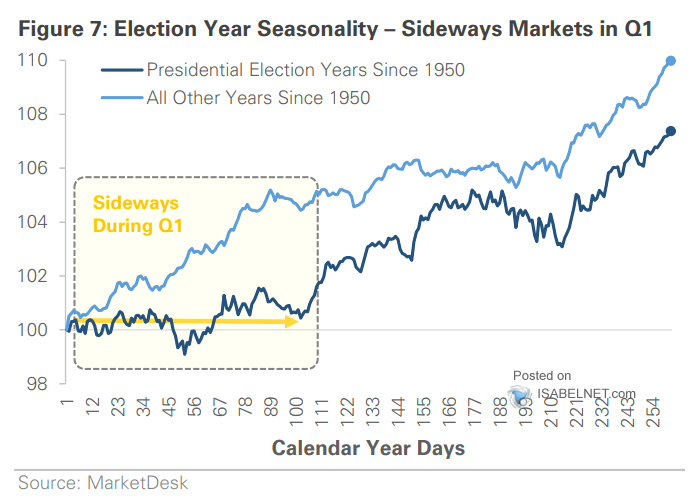 S&P 500 - Election Year Seasonality