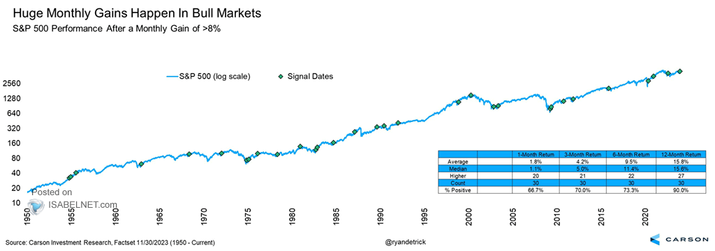 S&P 500 Performance After a Monthly Gain of >8%