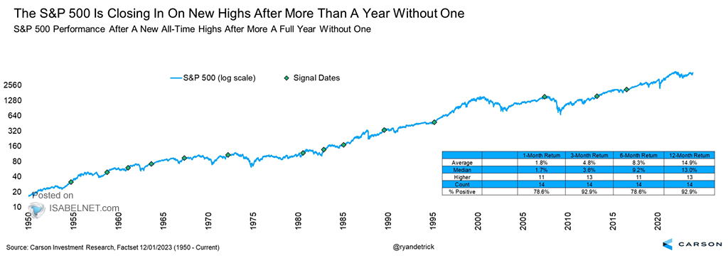 S&P 500 Performance After a New All-Time High After More a Full Year Without One