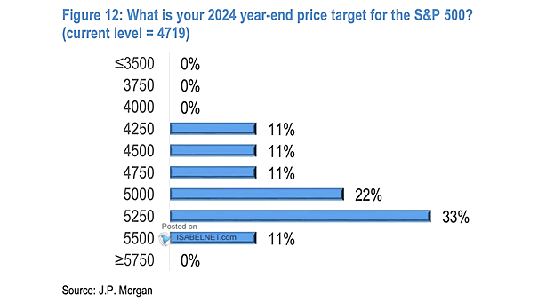 S&P 500 Price Target