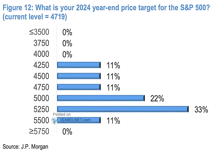 S&P 500 Price Target