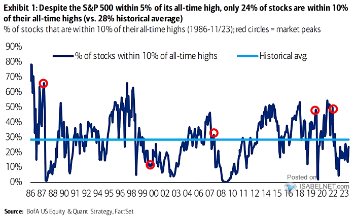 S&P 500 - % Stocks That Are Within 10% of Their All-Time Highs Highs