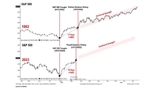 S&P 500 vs. 1982 Analog