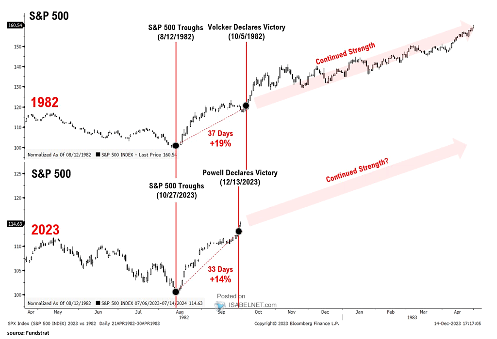 S&P 500 vs. 1982 Analog