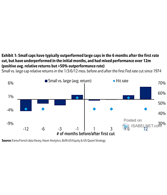 Small-Cap Stocks Relative Performance vs. Large-Cap Stocks Around the First Fed Rate Cut