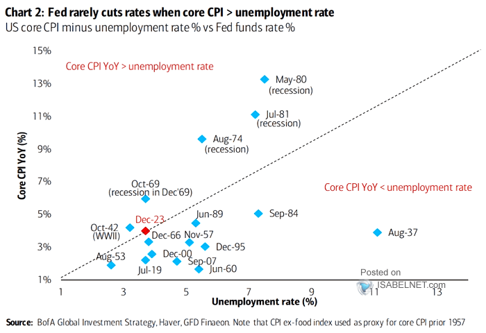 U.S. Core CPI Minus Unemployement Rate % vs. Fed Funds Rate