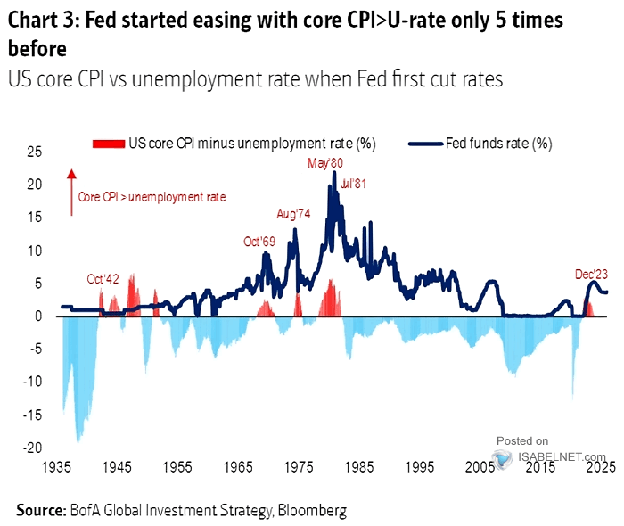 U.S. Core CPI vs. Unemployment Rate When Fed First Cut Rates