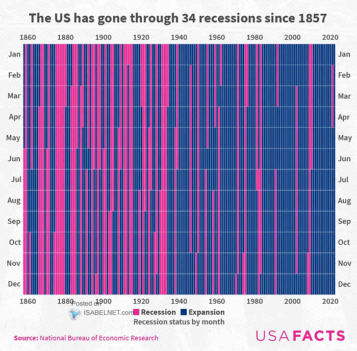 U.S. Economic Expansions and Recessions