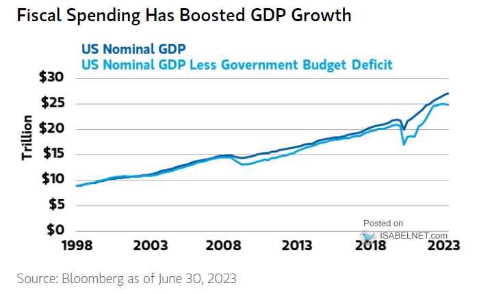 U.S. Nominal GDP Less Government Budget Deficit