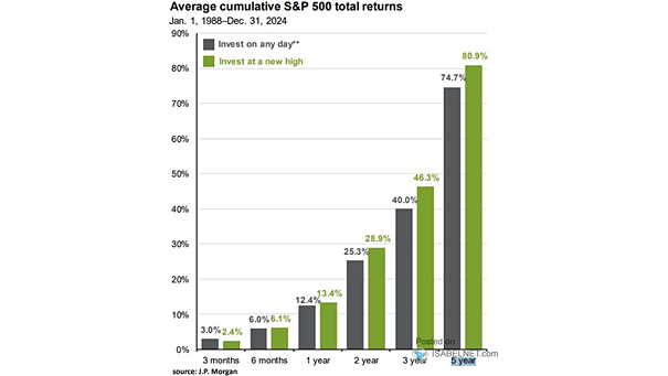 Average Cumulative S&P 500 Total Returns