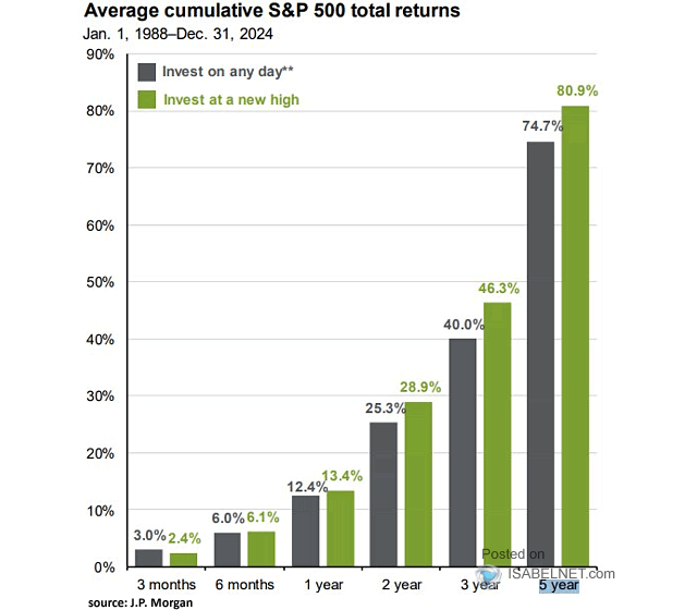 Average Cumulative S&P 500 Total Returns