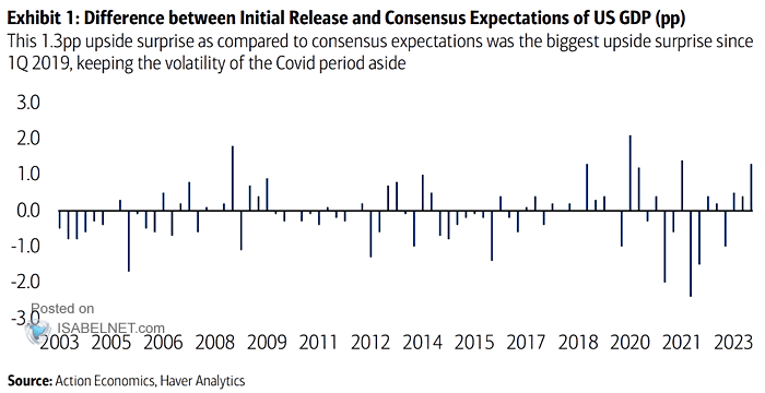 Difference Between Initial Release and Consensus Expectations of U.S. GDP