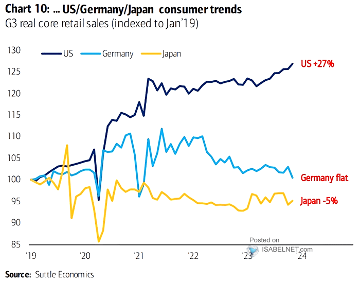 G3 Real Core Retail Sales