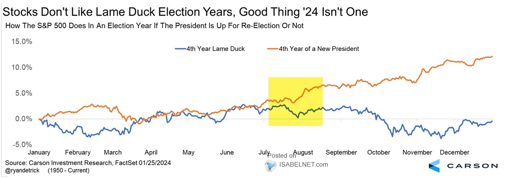 How the S&P 500 Does in an Election Year If the President Is Up for Re-Election or Not