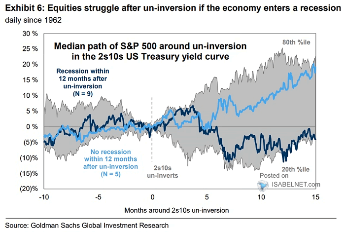 Median Path of S&P 500 Around Un-Inversion in the 2s10s U.S. Treasury Yield Curve