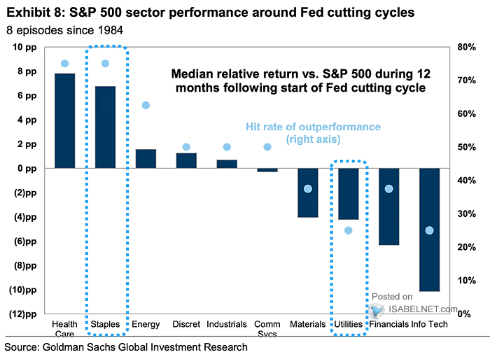 Median Relative Return vs. S&P 500 During 12 Months Following Start of Fed Cutting Cycle