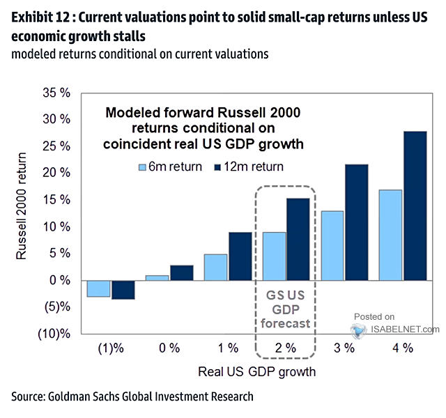 Modeled Forward Russell 2000 Returns Conditional on Coincident Real U.S. GDP Growth