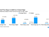 S&P 500 Annual Performance Based On What The First Five Days Do