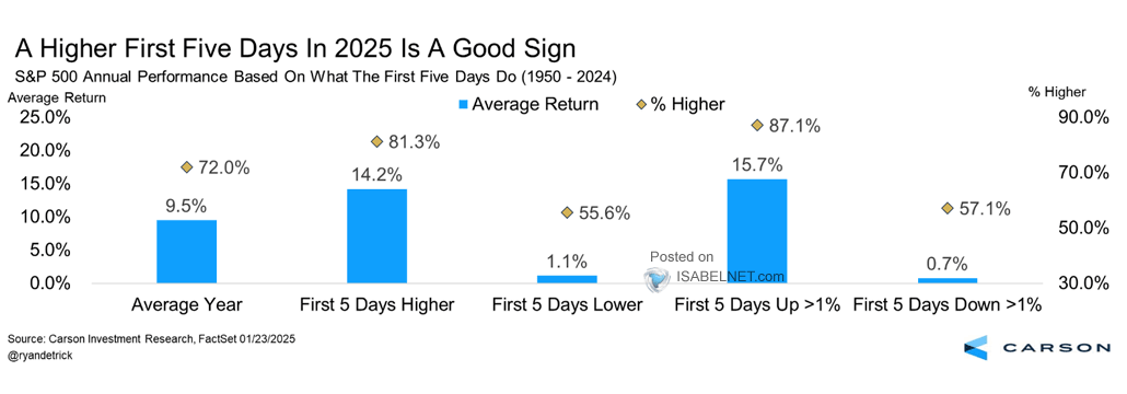 S&P 500 Annual Performance Based On What The First Five Days Do