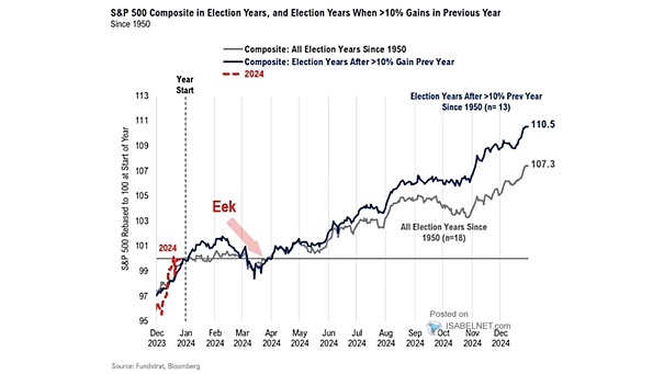 S&P 500 Composite in Elections Years and Election Years When +10% Gains in Previous Year