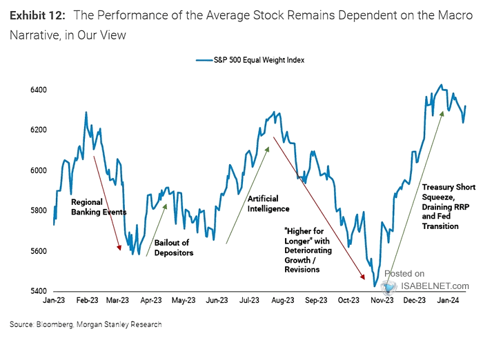 S&P 500 Equal Weight Index