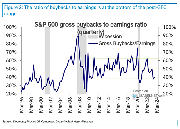 S&P 500 Gross Buybacks to Earnings Ratio