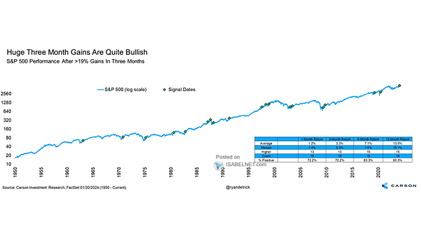 S&P 500 Performance After >19% Gains in Three Months