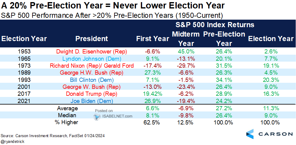 S&P 500 Performance After >20% Pre-Election Years