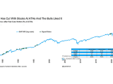 S&P 500 Performance After Fed Cuts Within 2% of All-Time Highs