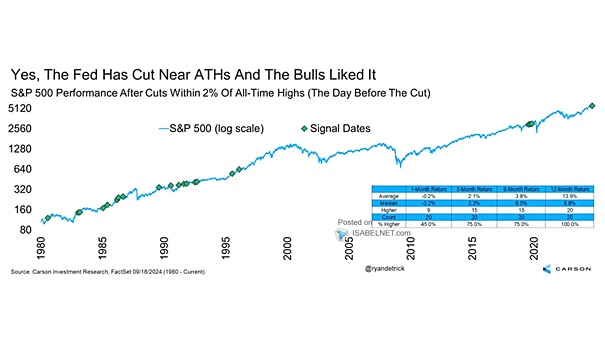 S&P 500 Performance After Fed Cuts Within 2% of All-Time Highs