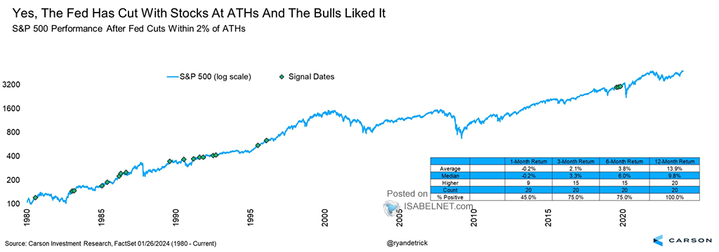 S&P 500 Performance After Fed Cuts Within 2% of All-Time Highs