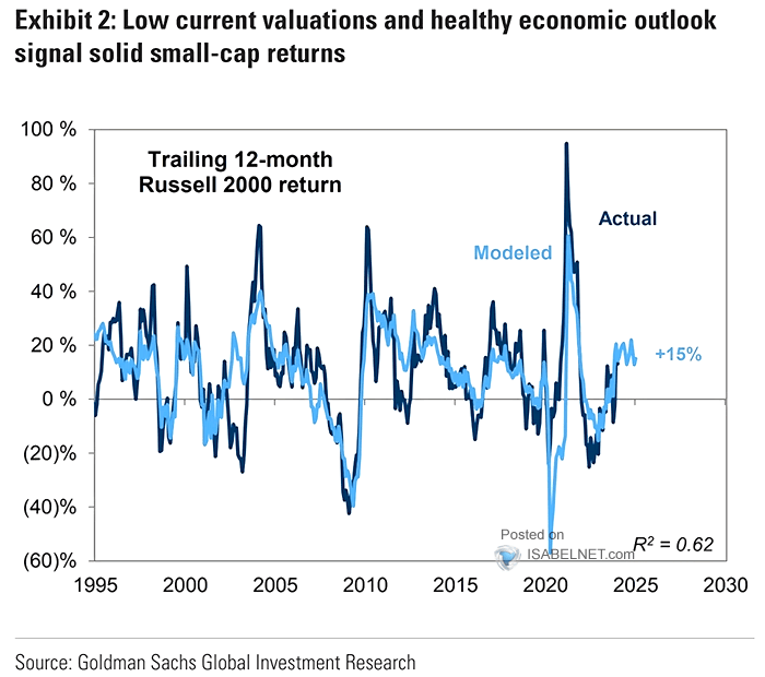 Trailing 12-Month Russell 2000 Return