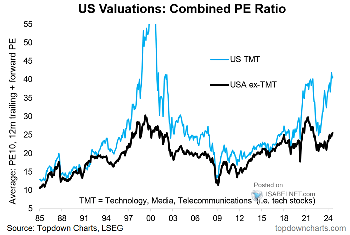 U.S. Stockmarket Valuations - Combined PE Ratio