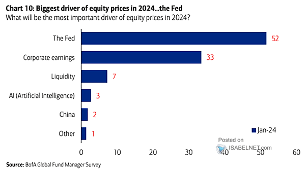 What Will Be the Most Important Driver of Equity Prices?