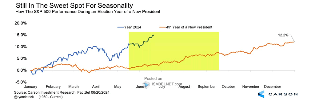 Average Year for the S&P 500 the Fourth Year of a New President