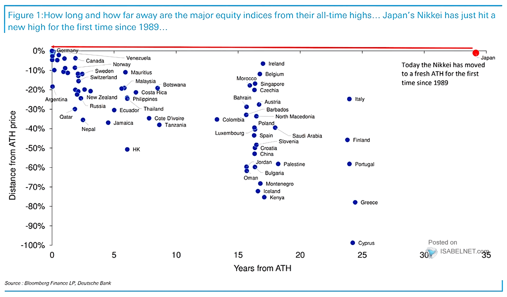 How Long and How Far Away Are the Major Equity Indices from their All-Time Highs