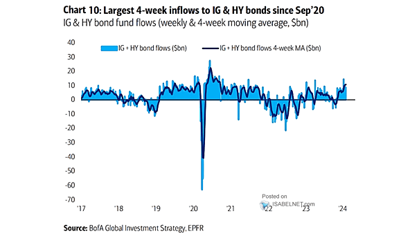 IG + HY Bond Fund Flows