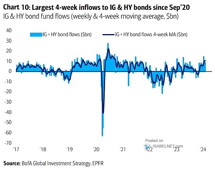 IG + HY Bond Fund Flows