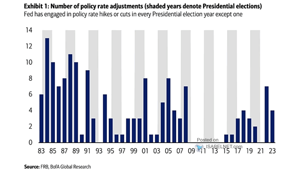 Number of Policy Rate Adjustments