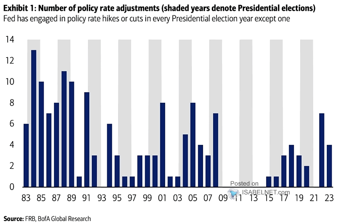 Number of Policy Rate Adjustments