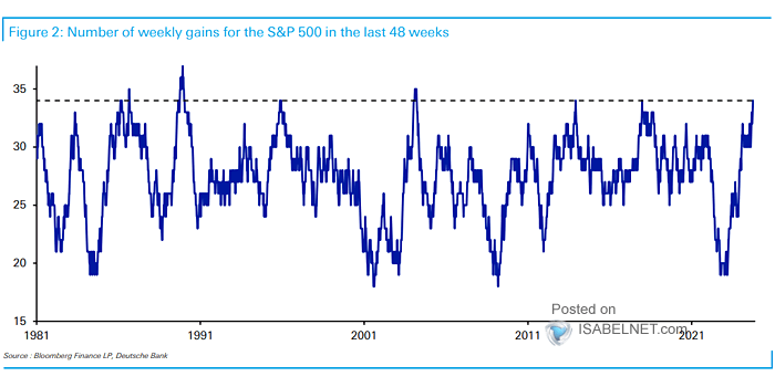 Number of Positive S&P 500 Weekly Performances in the Previous 48 Weeks