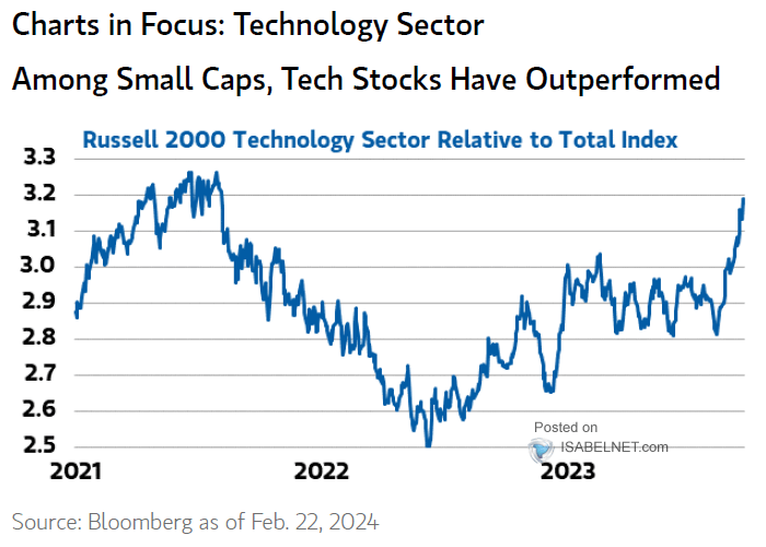 Russell 2000 Technology Sector Relative to Total Index