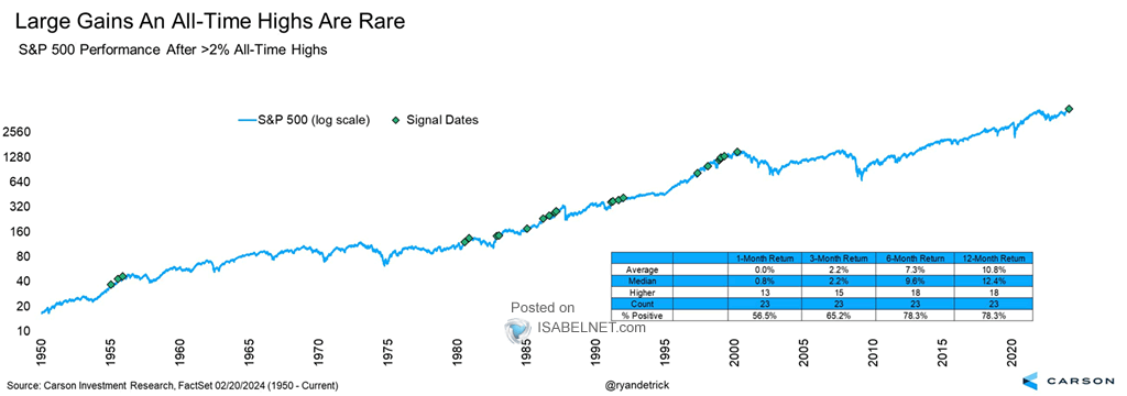 S&P 500 Performance After 2% All-Time Highs