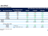 S&P 500 Performance After Major Milestone Levels Are Hit