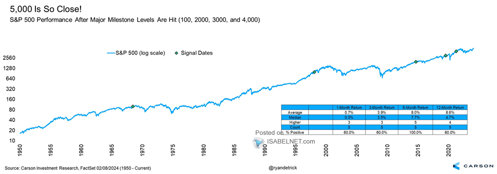 S&P 500 Performance After Major Milestone Levels Are Hit