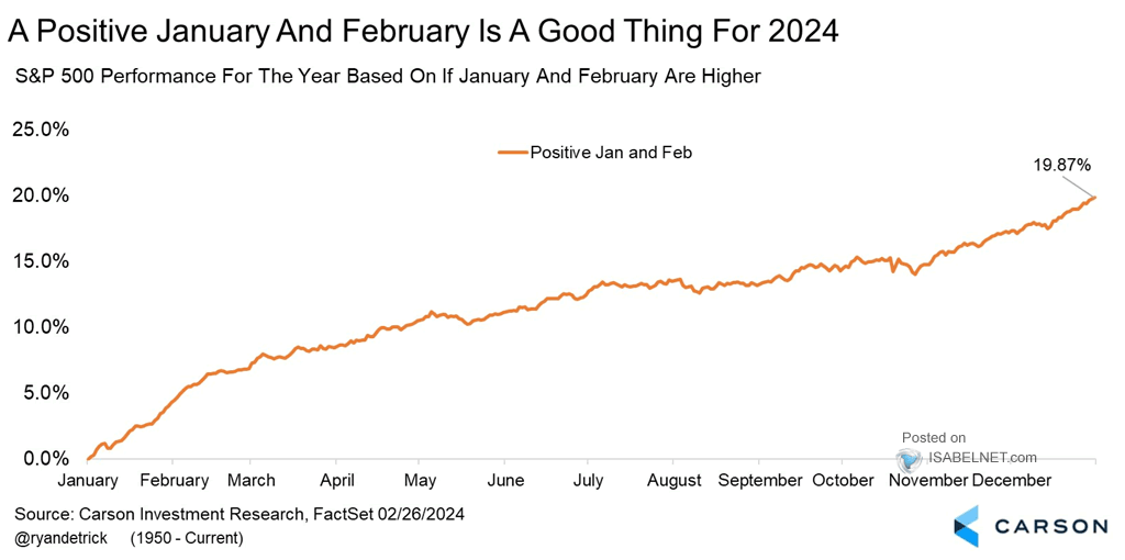 S&P 500 Performance for the Year Based on If January and February Are Higher