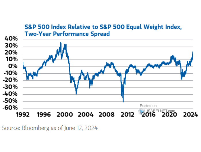 S&P 500 vs. S&P 500 Equal-Weight