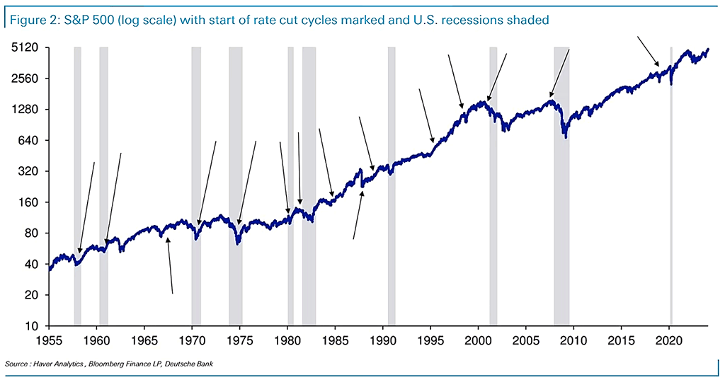 S&P 500 with Start of Rate Cut Cycles and U.S. Recessions